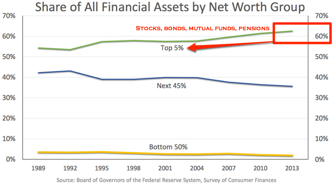 Janet Yellen Financial Assets Graph