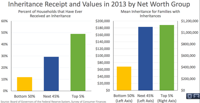 Janet Yellen Inheritance Income graph