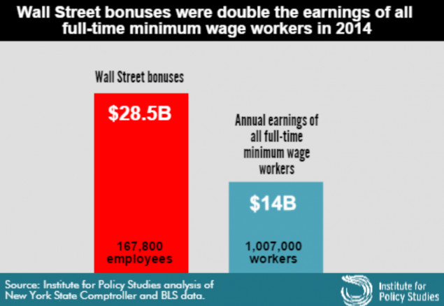 Wall-Street-Bonuses-2X-Min-Wage-Earnings