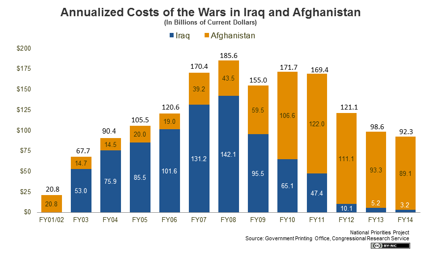war cost chart from national priorities